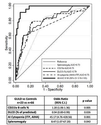 Granulomatous Lymphocytic Interstitial Lung Disease (GLILD) in Common Variable Immunodeficiency (CVID): A Multicenter Retrospective Study of Patients From Italian PID Referral Centers